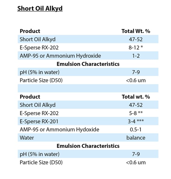 Short Oil