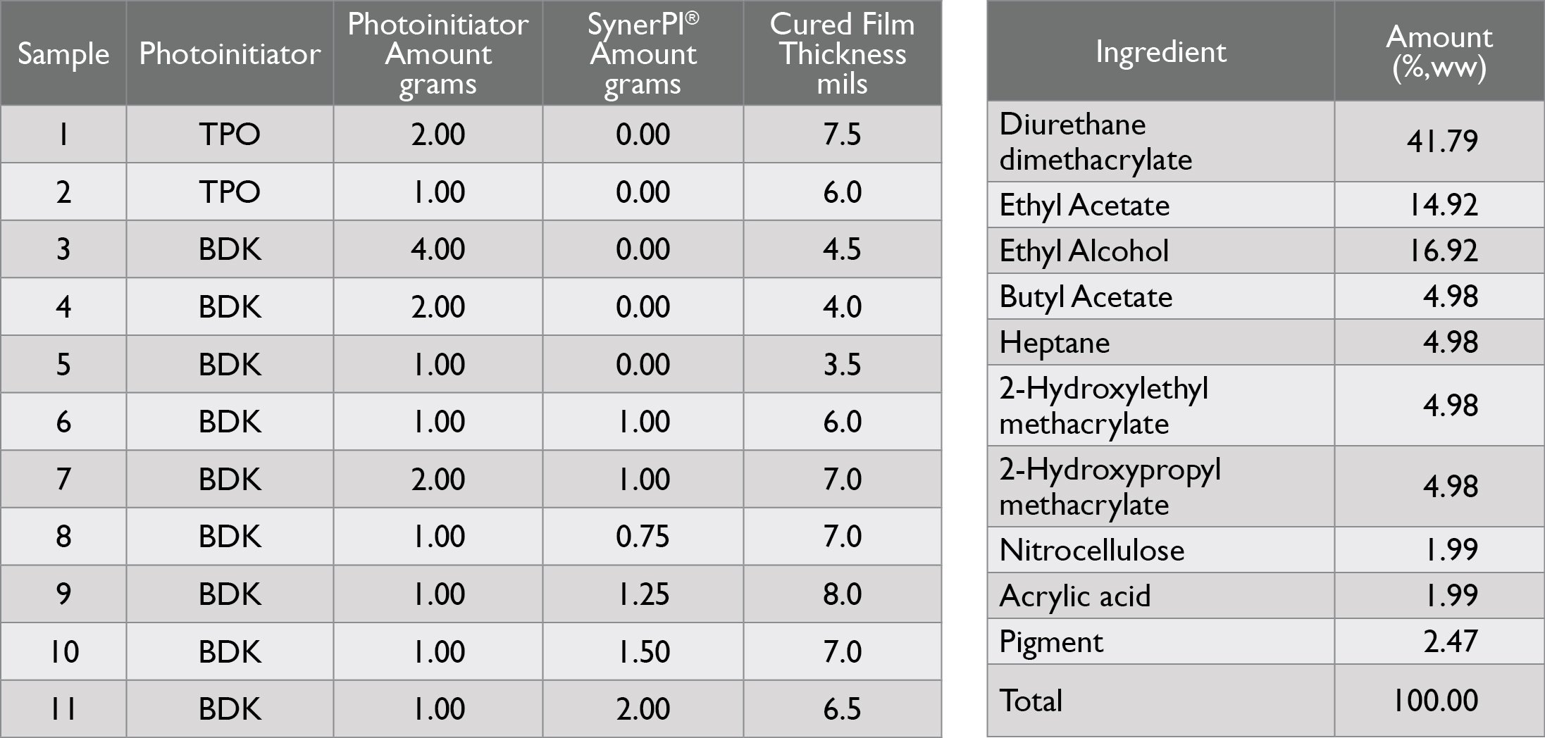 SynerPI® table